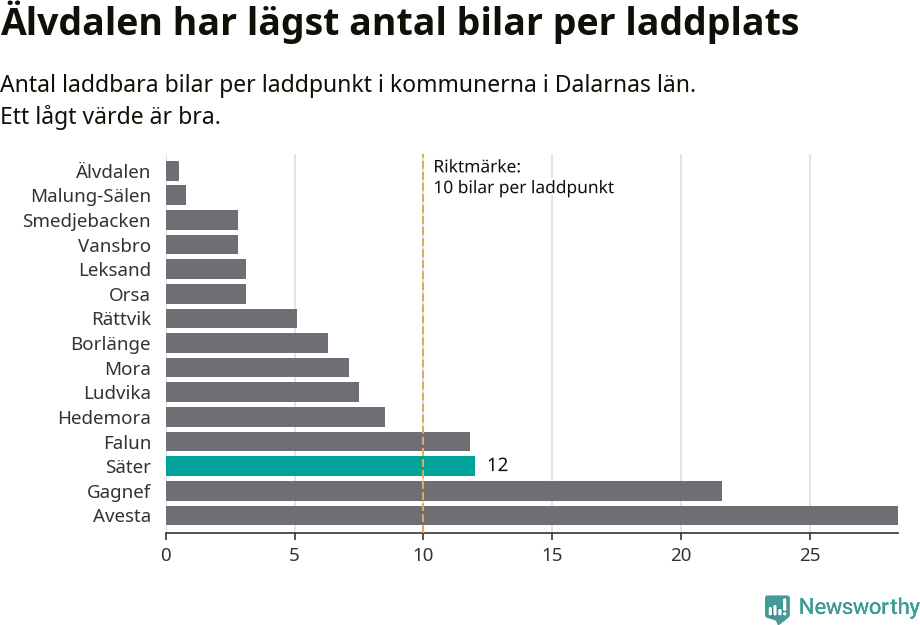 Graf: Antal laddplatser per laddbar bil i Dalarnas län